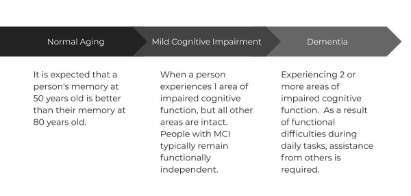 What Is Dementia Compared To Alzheimer S Sensory For Dementia